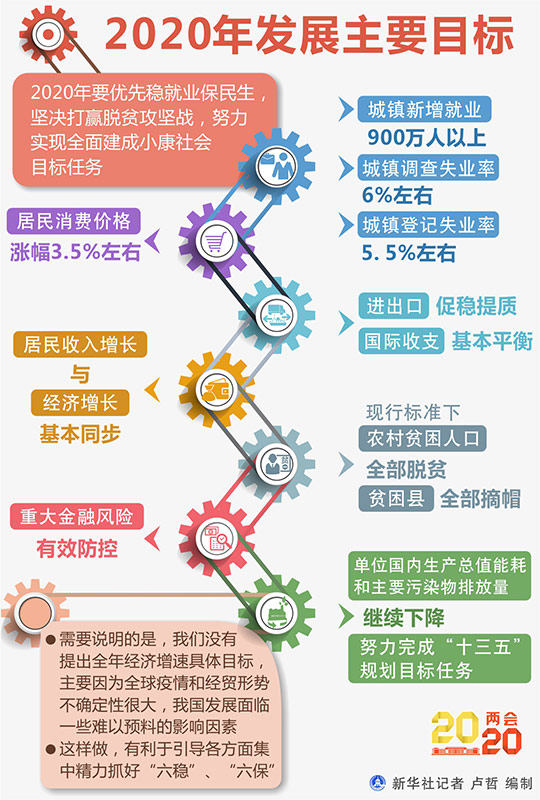 圖表：2020年發展主要目標